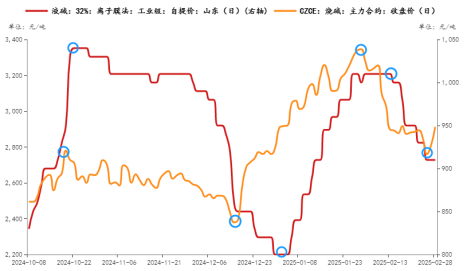 烧碱：把握供需错配大逻辑