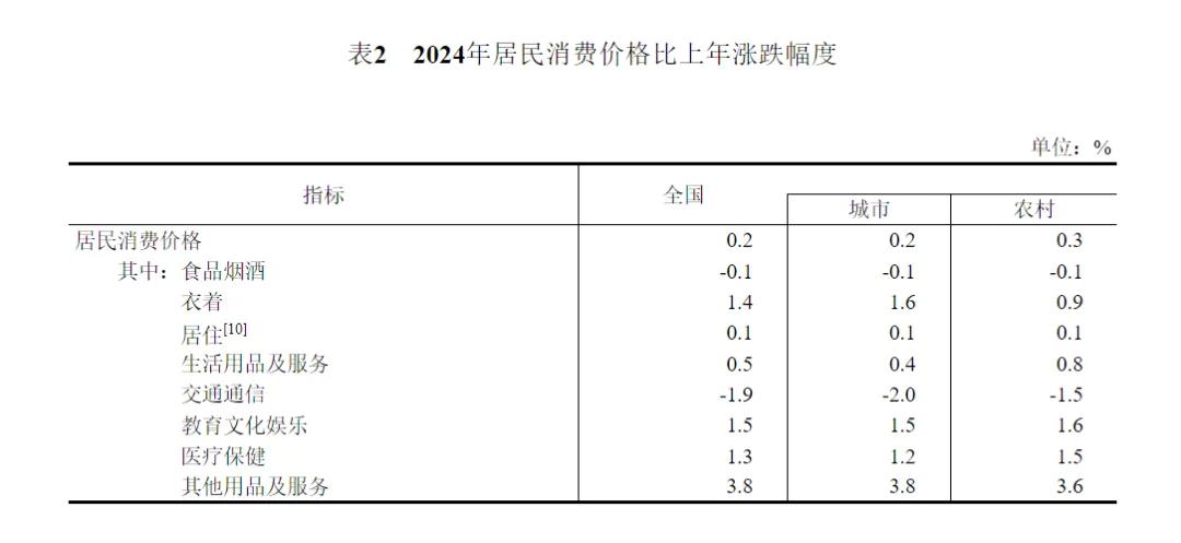 2024年中国人口减少139万，城镇常住人口94350万，人均可支配收入中位数49302元