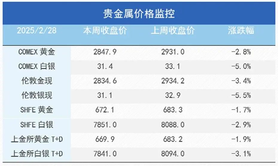 衰退担忧重燃，金铜市场面临重大考验