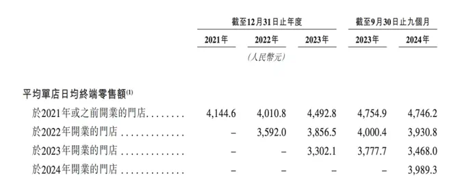 港股市值破千亿后，蜜雪冰城需要新的增长业绩