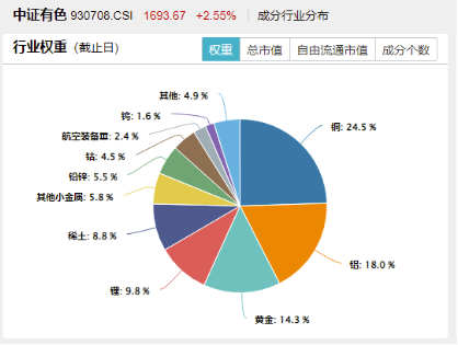 固态电池大爆发，有色金属深度受益！有色龙头ETF（159876）最高上探3.39%，国城矿业涨停封板