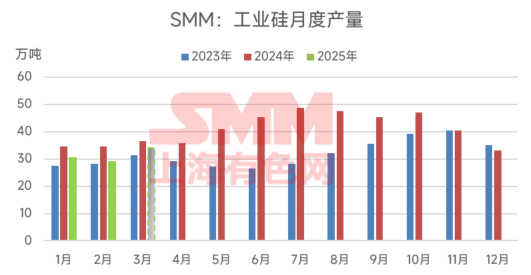 59.36万吨！开年工业硅产量大降14%！