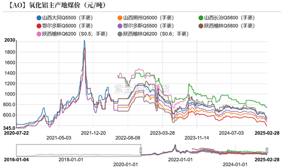 氧化铝：触底了吗