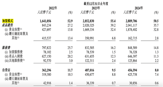 周六福四冲IPO！“屡战屡败，愈挫愈勇”，突击分红，9成收入依赖加盟模式