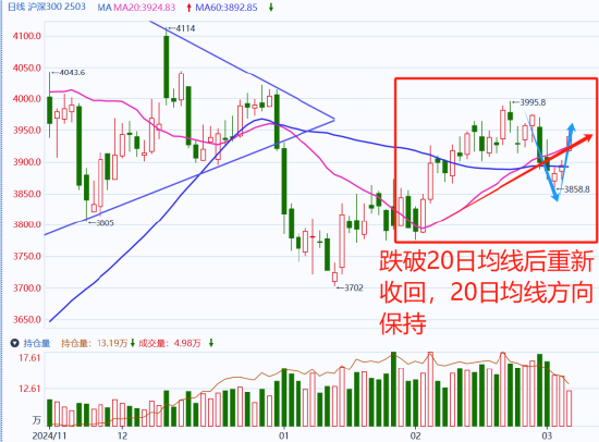 国泰君安期货：3300支撑再现，大A股指齐反弹！