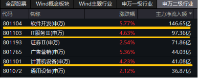 一夜封神？国产AI智能体Manus刷屏，性能超越OpenAI！信创ETF基金（562030）飙涨5.77%