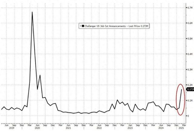 美国就业市场遭特朗普、马斯克双重打击 裁员数据2月环比激增245%