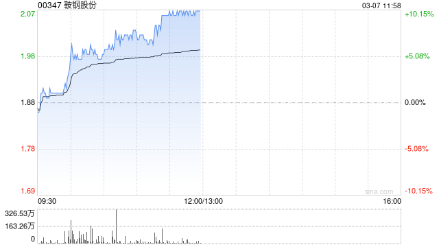 钢铁股早盘涨幅居前 鞍钢股份及中国东方集团均涨超6%