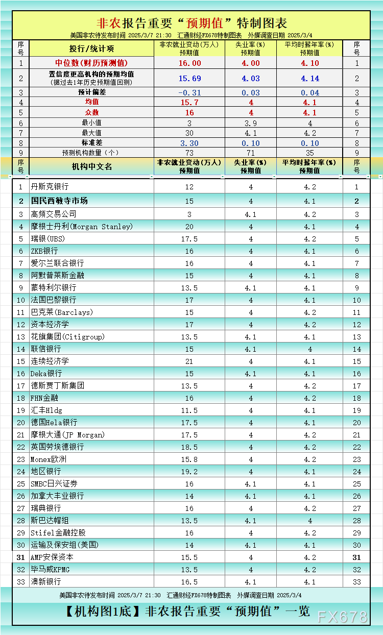 非农最全前瞻！领先指标与精明预测信号矛盾，偏强or疲软？