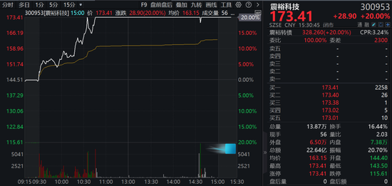 A股两大板块，逆势爆发！