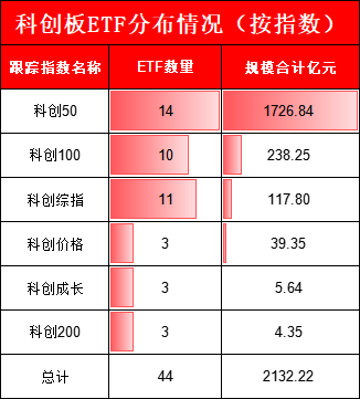 暴涨74%！科创板ETF买哪个？华夏科创50ETF领先，招商科创50ETF增强输基准8%，南方科创50增强ETF输基准3%