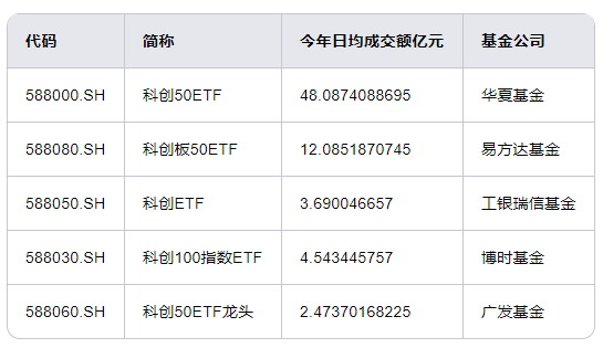 暴涨74%！科创板ETF买哪个？华夏科创50ETF领先，招商科创50ETF增强输基准8%，南方科创50增强ETF输基准3%