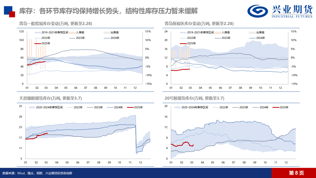 天然橡胶：低产季港口累库，胶价预计震荡回落