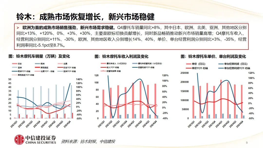 中信建投 | Q4摩托车海外需求复苏，东升西落趋势显著