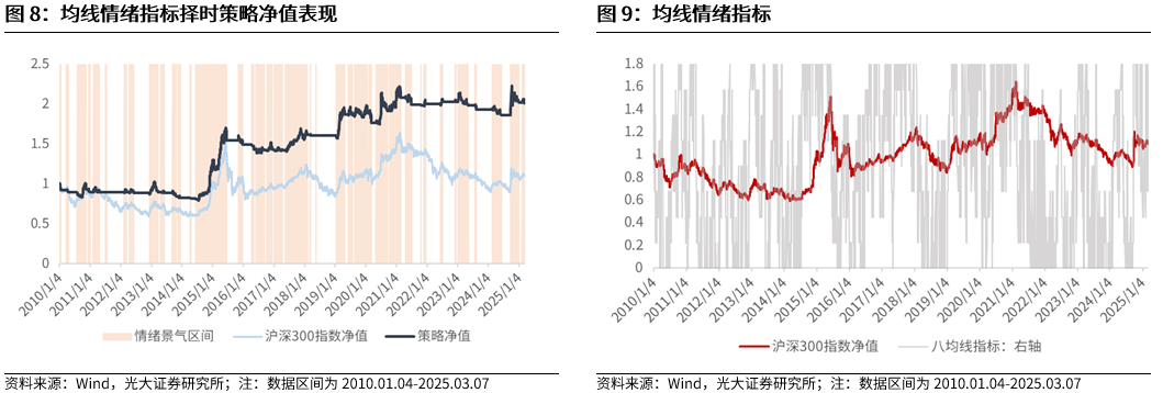 【光大金工】A股波动或持续上行——金融工程市场跟踪周报20250309