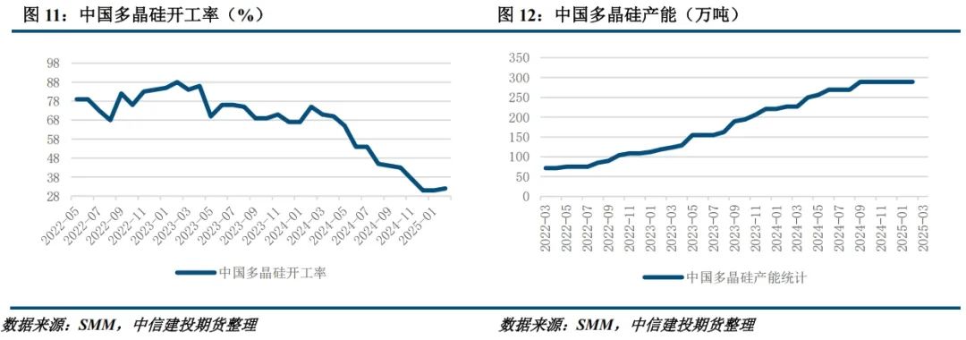 【建投晶硅】多晶硅周报 | 主材全线提产，下游利润修复或快于上游