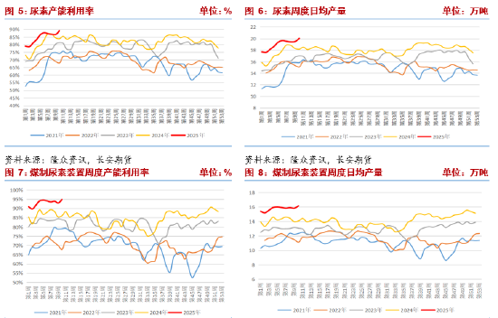 长安期货张晨：农需阶段走弱 尿素供给端压力凸显