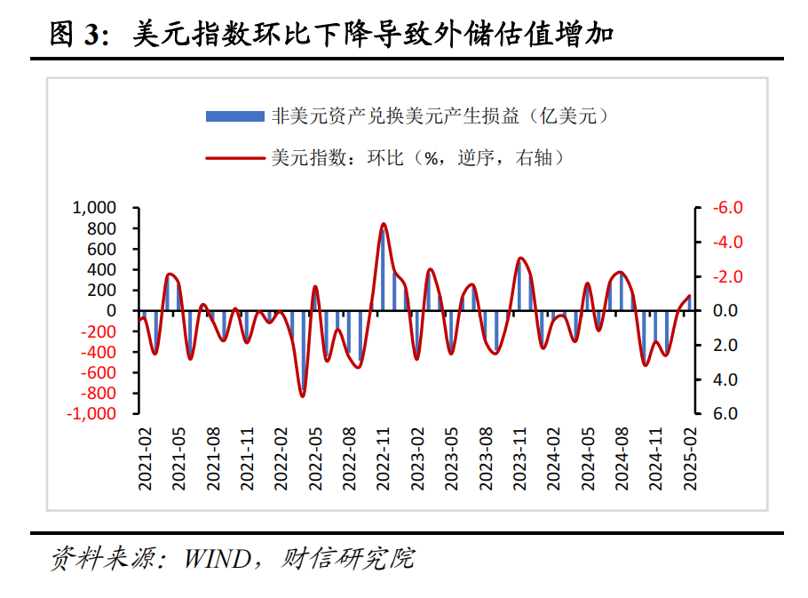 财信研究评2月外汇储备数据：汇率折算和资产价格变化致外储增加