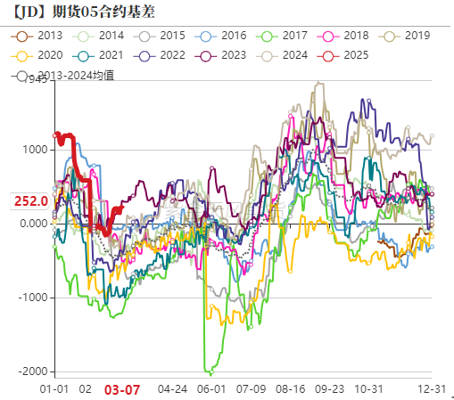 鸡蛋：破位下跌，寻求新支撑