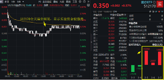 华为军团重磅！杀入AI医疗赛道！医疗ETF（512170）逆市收涨，全天放量溢价！逾3亿元资金已进场！