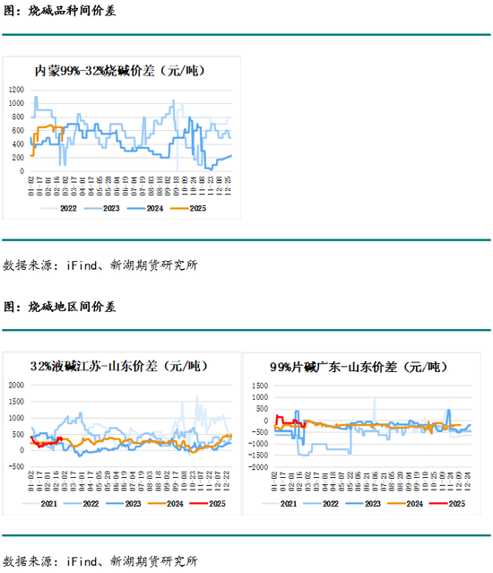 烧碱3月报：缺货状态缓和，现货下跌，长期基本面仍偏多