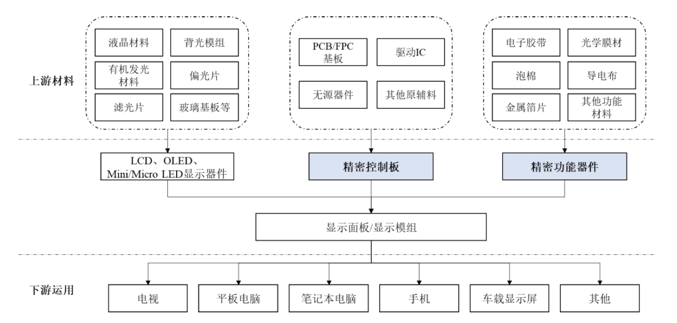 宇隆光电再启IPO：与兄弟公司莱特光电客户重合，均高度依赖京东方