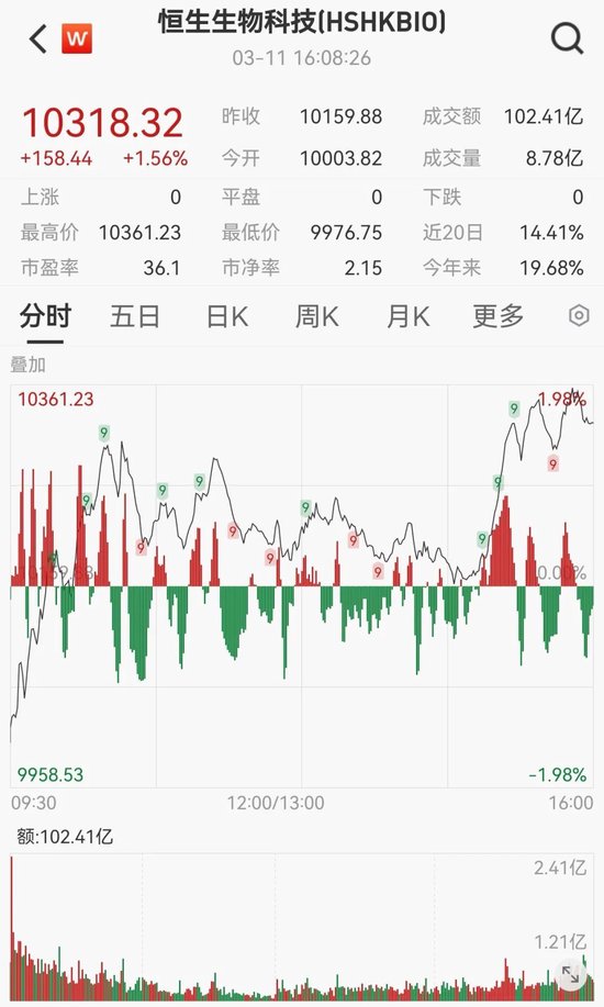 罕见狂飙！暴涨100%