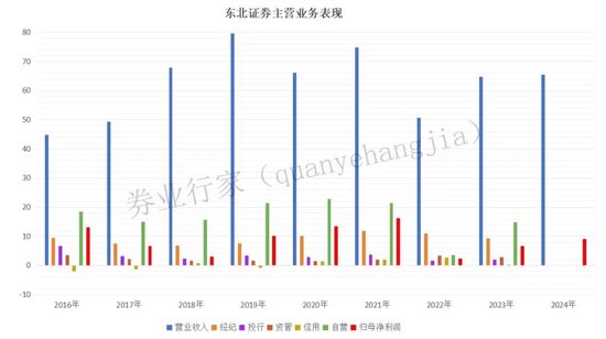 讨旧账！东北证券的“八年抗战”