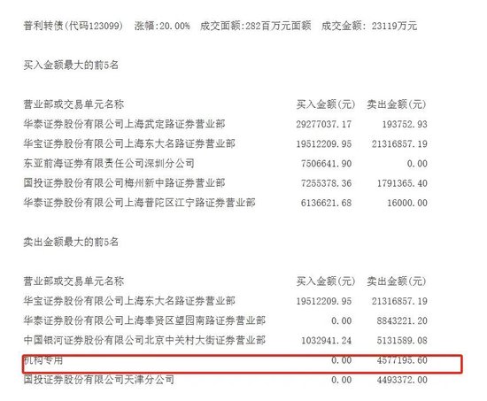 超极限下修！大涨20%