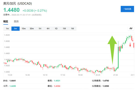 特朗普将对加拿大钢铝关税翻倍至50%，此后让步，美股、加元巨震