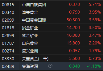 收评：港股恒指跌0.76% 科指跌2.04% 汽车板块普遍上涨