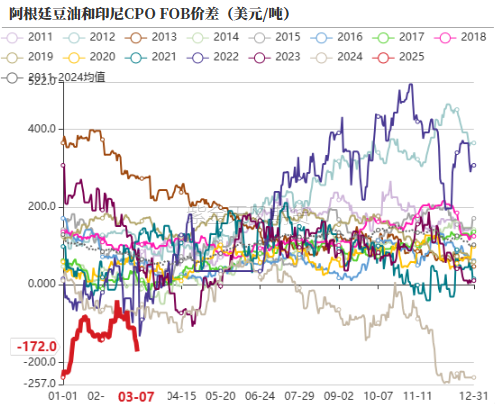 油脂：2月棕榈报告偏空，印度采购回升