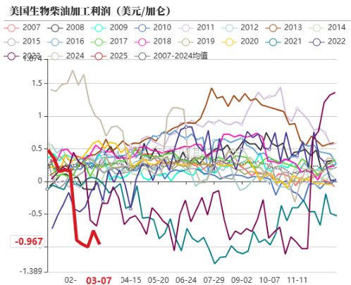 油脂：2月棕榈报告偏空，印度采购回升