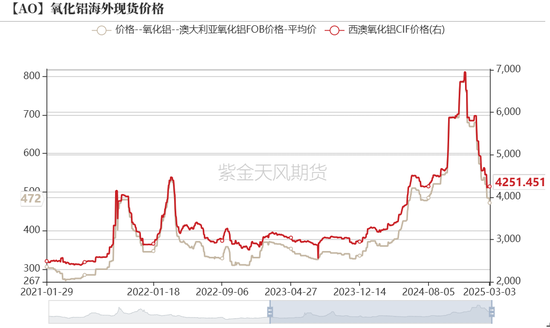 氧化铝：底在哪里？